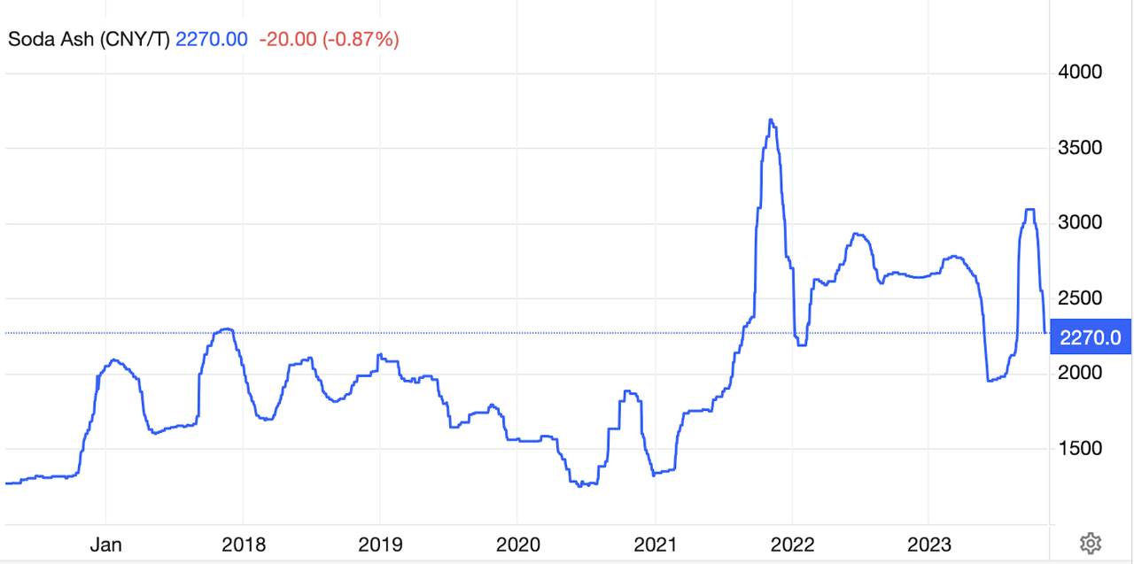 The price chart for soda ash