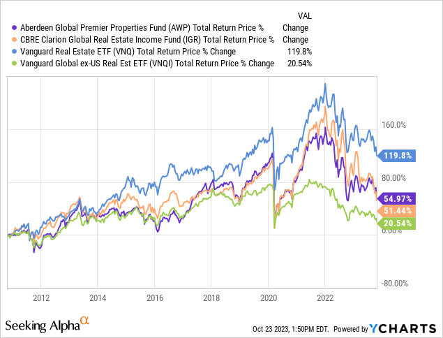 global real estate CEFs