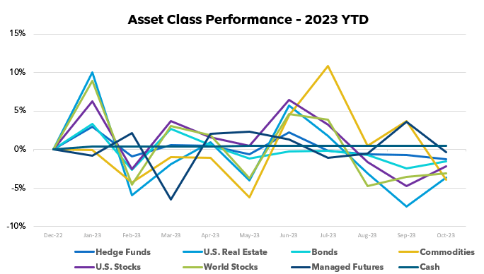 Asset class performance