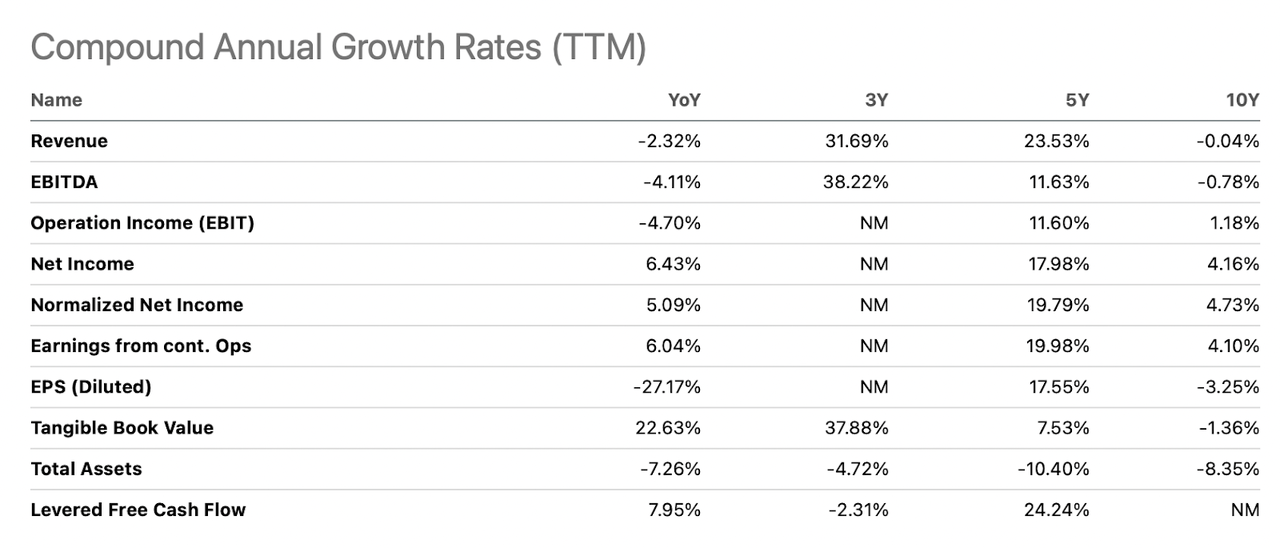 The historical growth rates