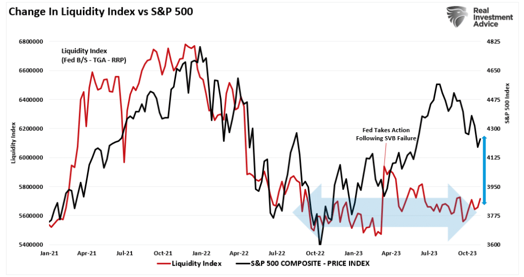 Fed liquidity index vs the market