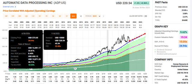 ADP in FAST Graphs.