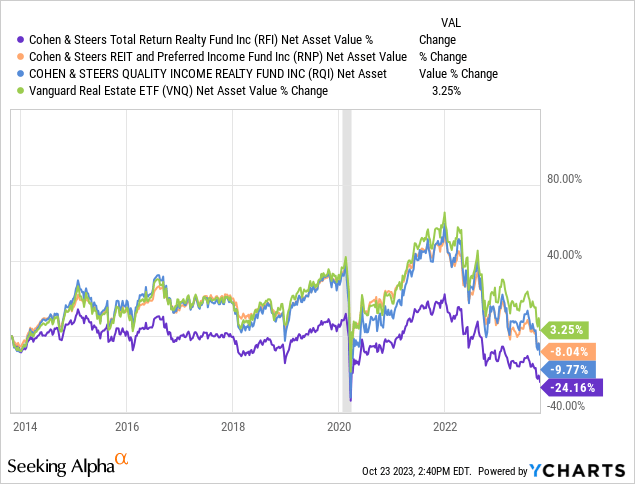 Cohen & Steers real estate CEFs