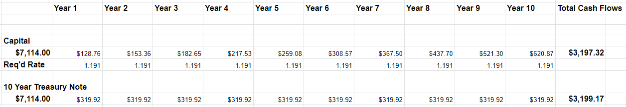 A calculation of the rate at which the dividend will need to grow to merely match Treasury cash flows