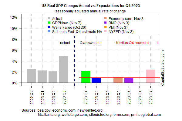 U.S. Q4 2023 GDP Growth Still Appears Set For Substantial Slowdown ...