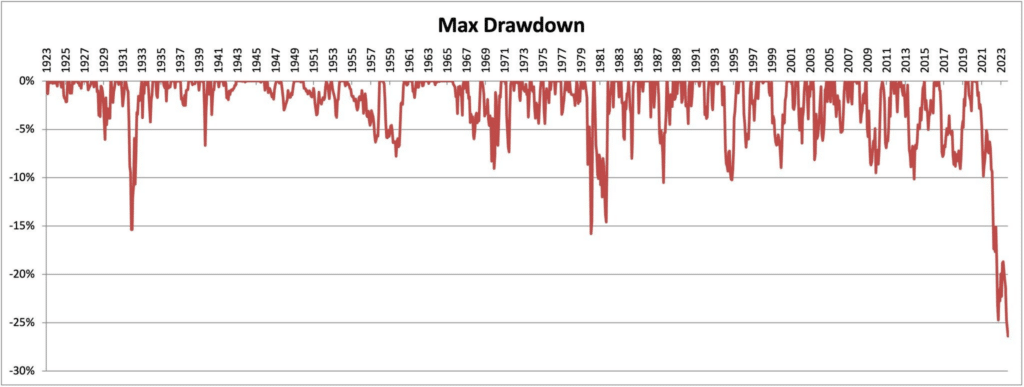 Treasury bond prices max drawdown