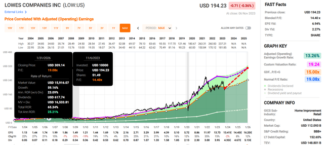 LOW in FAST Graphs.