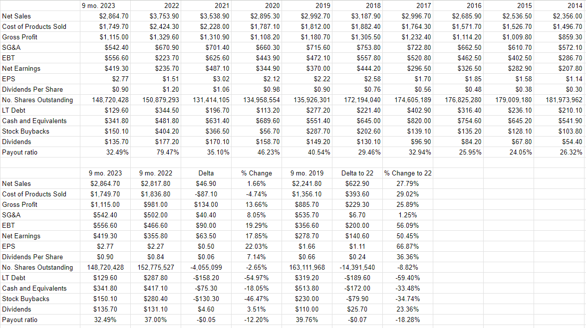 A financial history of A. O. Smith from 2014 to the present