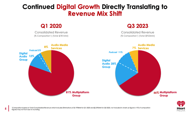 IHRT's revenue structure