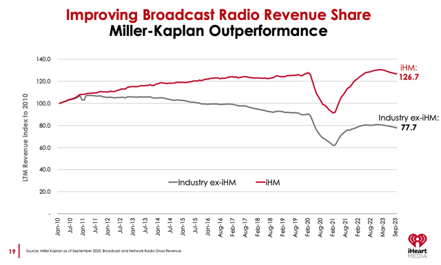 Broadcasting revenue trends