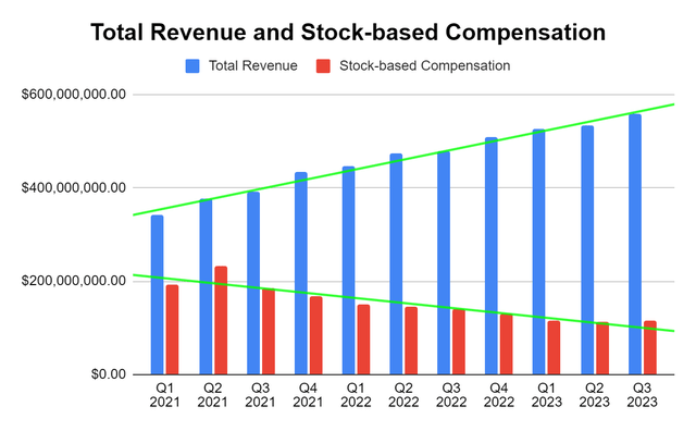 Revenue