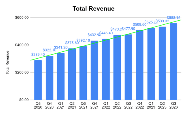 Revenue