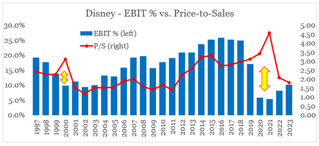 Disney Operating Margin % vs. Price/Sales multiple