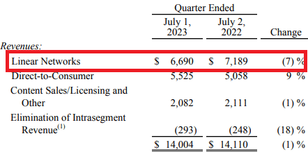 Disney Linear Networks segment revenue