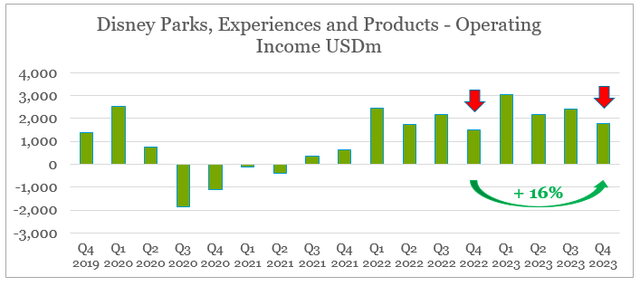 Disney Parks - Operating Profit