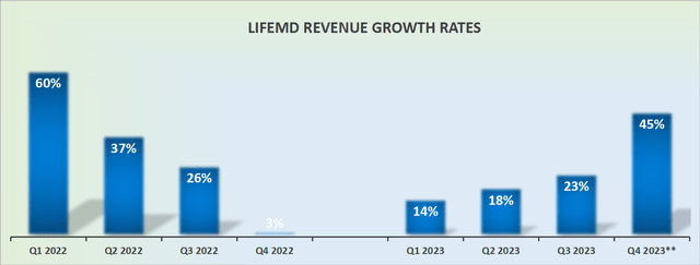 LifeMD Earnings: The Phoenix Of Telehealth, Rising To New Heights ...