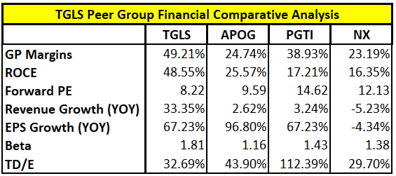 TGLS Competitors Financial Comparison