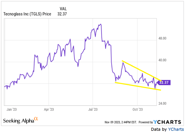 TGLS Technical Analysis