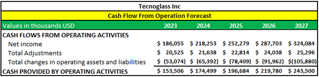 TGLS Projected Cash Flow From Operation