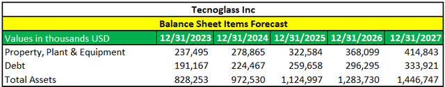 TGLS Balance Sheet Items Forecast