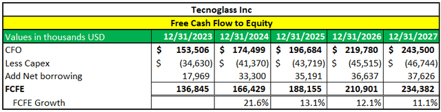 TGLS Free Cash Flow to Equity