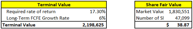 TGLS Stock Fair Value