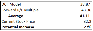 TGLS Fair Value