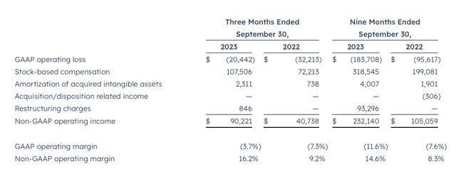 HubSpot: Time To Put Back On The Watch List (NYSE:HUBS) | Seeking Alpha