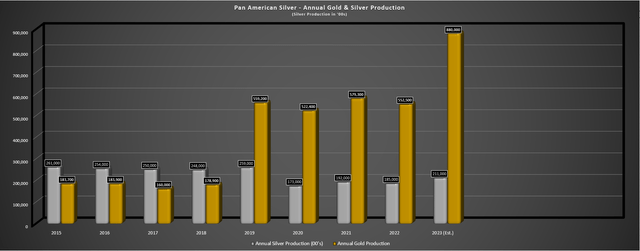 Pan American - Annual Silver & Gold Production + FY2023 Estimates