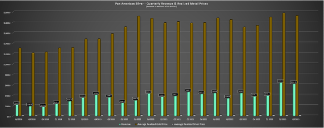 Pan American - Revenue & Realized Metals Prices