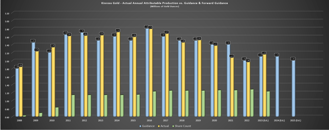 Kinross - Actual Annual Production vs. Guidance, FY23 Estimates & Forward Guidance