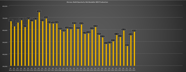 Kinross Gold - Quarterly Attributable GEO Production
