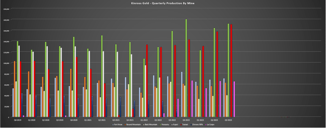 Kinross Quarterly Production by Mine
