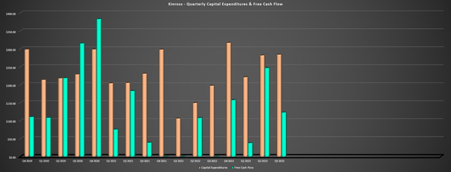 Kinross Quarterly Capex & Free Cash Flow