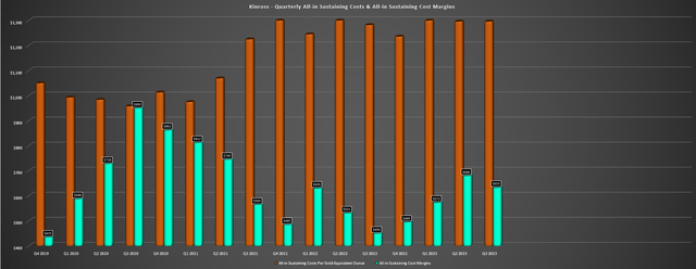 Kinross Quarterly AISC & AISC Margins -