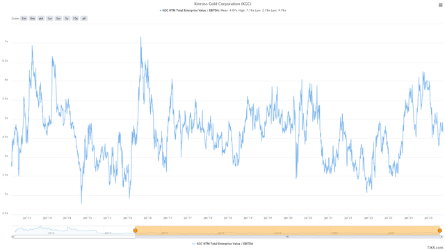 KGC EV/EBITDA Multiple & 10-Year Average