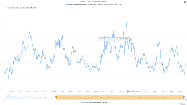 Barrick Gold EV/EBITDA Multiple & 10-Year Average