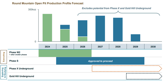 Phase S Approval & Round Mountain Production Profile