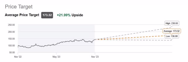 Analyst Consensus Price targets