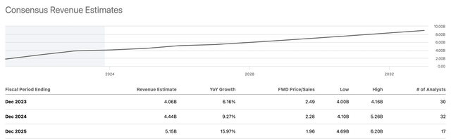 Revenue growth