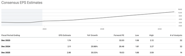 EPS estimates