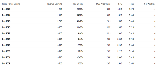 Sarepta Therapeutics Revenue Estimates