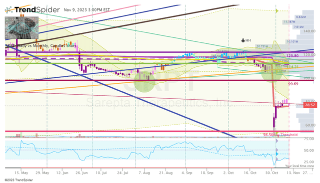 SRPT Daily Chart