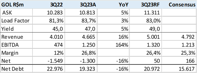 GOL 3Q23 Results Summary