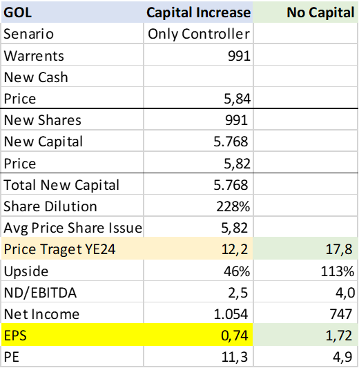 GOL Warrant Issue