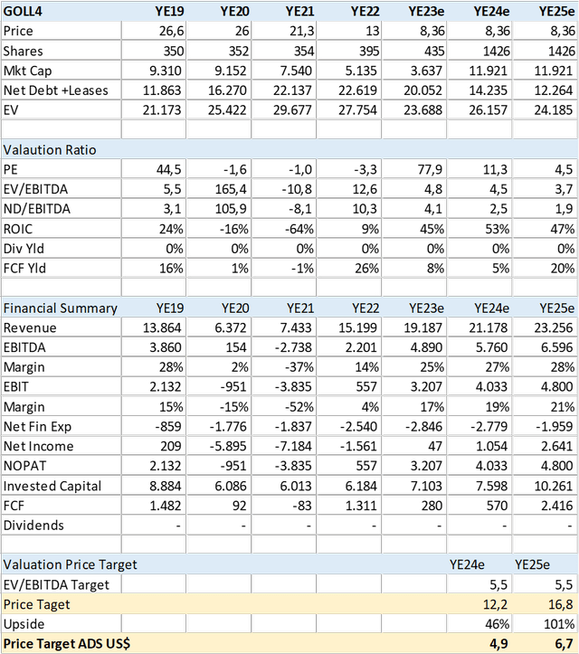 GOL Financial Summary & Valuation