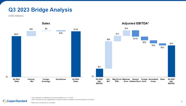 Bridge analysis from Cooper Standards Q3 presentation