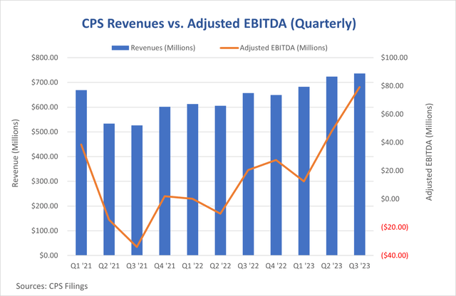 chart showing Cooper standard revenues vs adjusted EBITDA quarterly