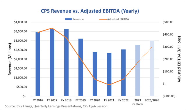 chart showing Cooper standard revenues vs adjusted EBITDA yearly