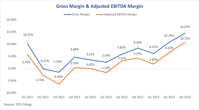 Chart showing cooper standard gross margin and adjusted EBITDA margin